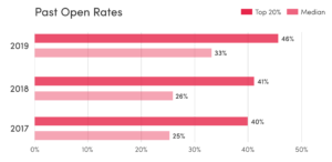 Graphic shows top 20% of gov orgs had a 46% open rate compared to median with 33% in 2019