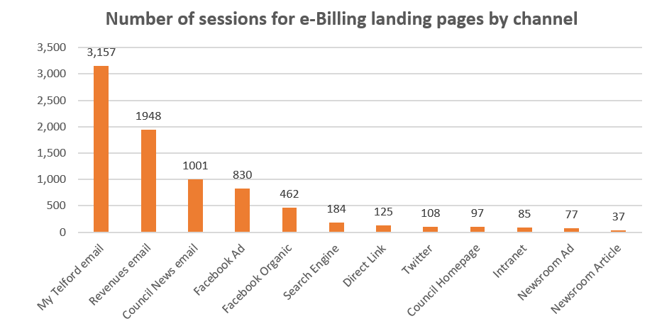 Number of sessions for e-billing landing pages by channel